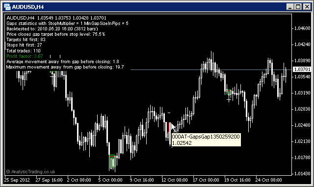 MetaTrader Gaps Indicator by Analytic Trading