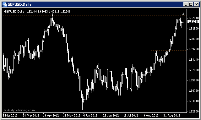 Support & Resistance Indicator by Analytic Trading